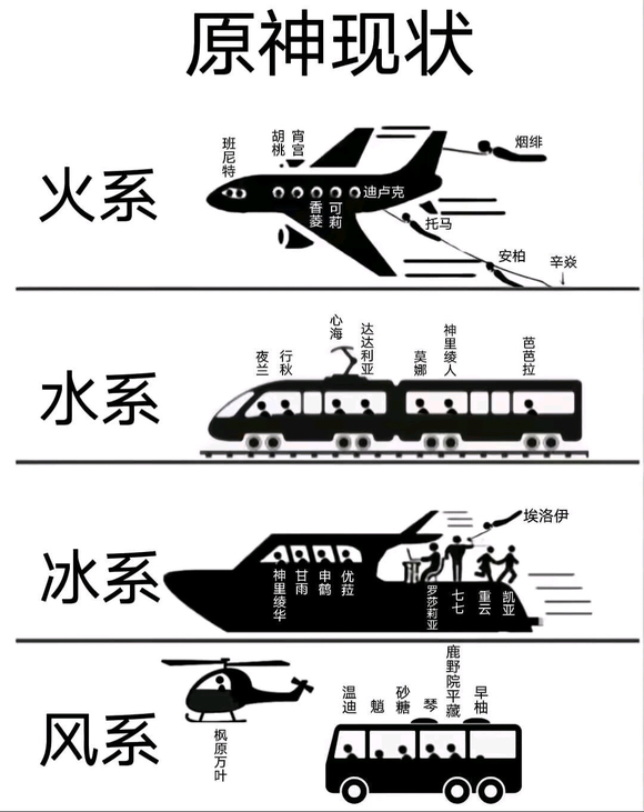 原神各元素角色现状