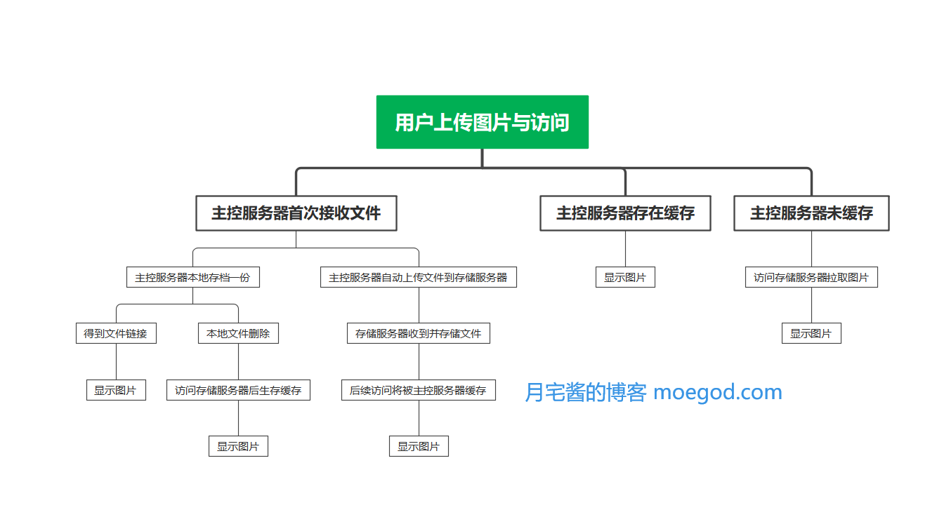 图片[11]-#教程 # 分布式FTP远程存储 实时同步 SYNC多节点存储方案-月宅酱的博客