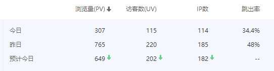 图片[2]-{闲聊}我是如何做到网站日均访问100+？-月宅酱的博客