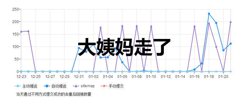 {闲聊}百度姨妈已走，收录恢复正常-月宅酱的博客