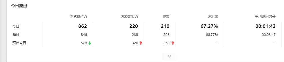 图片[2]-{闲聊}恭喜本站荣升权重1-蛋疼啊？！-月宅酱的博客