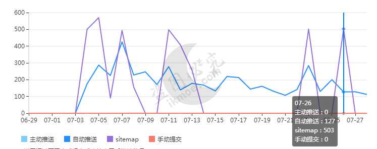图片[2]-[软文干货]网站收录、SEO的那点小问题-月宅酱的博客