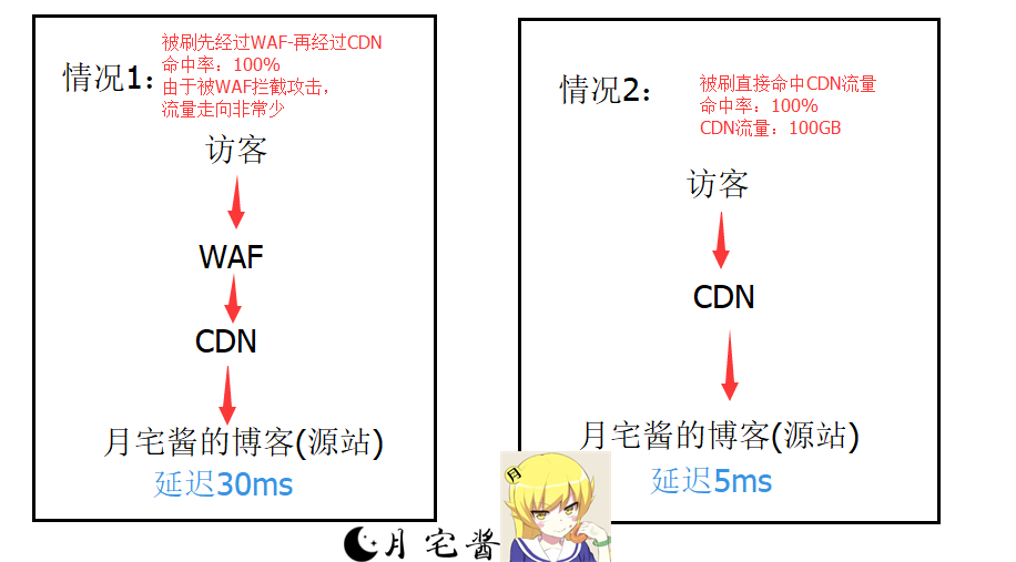 图片[2]-[干货]跟着月宅涨姿势-正确的CDN防刷流量#滑稽-月宅酱的博客