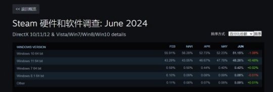 Win11即将成Steam使用最多的系统 而Win10明年停更-壁次元