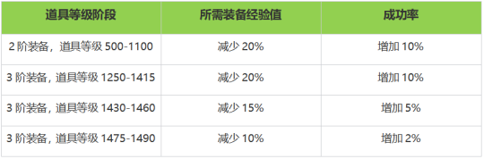 《命运方舟》一周年大版本今日登场！新职业新岛屿，金币系统大改