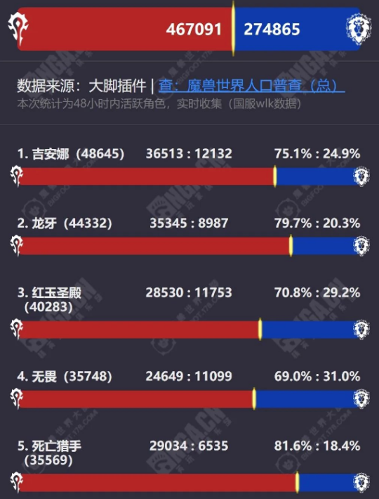 魔兽国服人数惨遭暴跌，官方封号5万！玩家迫切期待正式服开启！-壁次元