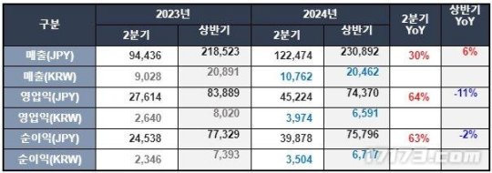 DNF开发商公开Q2财报：又有两款新作被腾讯代理-萌图百科