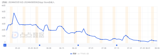 图片[6]-搜狐游戏业务Q2营收10.5亿，《西游：笔绘西行》贡献几何？-萌图百科