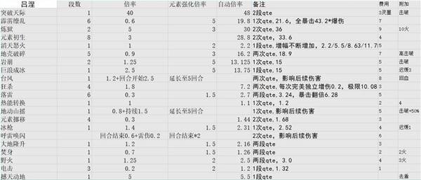 图片[2]-《光与影33号远征队》各角色技能倍率一览-萌图百科