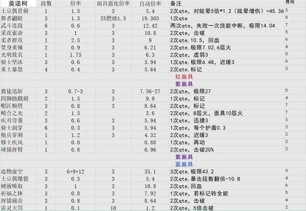 图片[4]-《光与影33号远征队》各角色技能倍率一览-萌图百科