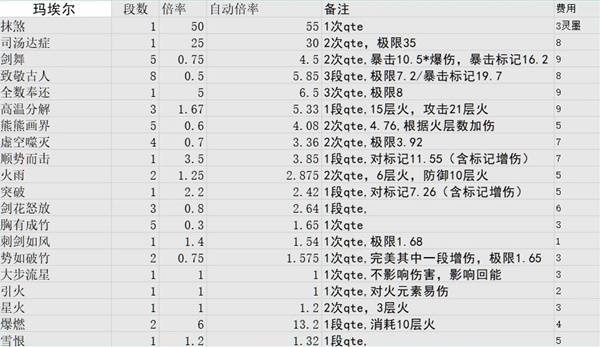 图片[3]-《光与影33号远征队》各角色技能倍率一览-萌图百科