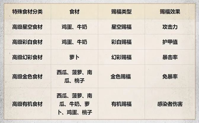 图片[10]-《明日之后》高属性！超适配新版本的6大料理菜谱来啦！-萌图百科