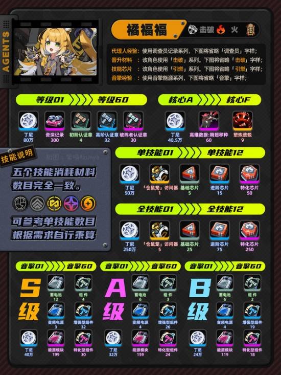 《绝区零》橘福福养成材料汇总 橘福福需要哪些材料-萌图百科