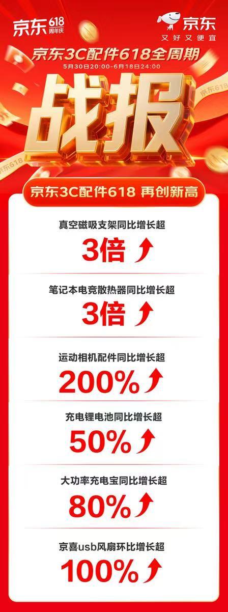 京东618“贴坏包赔”服务成3C配件热销新引擎 150万用户享免费保障-萌图百科