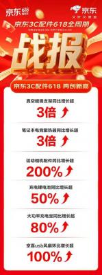京东618“贴坏包赔”服务成3C配件热销新引擎 150万用户享免费保障-萌图百科