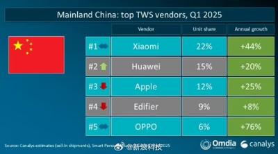 小米国内无线耳机出货量夺冠 华为、苹果位列二三-萌图百科