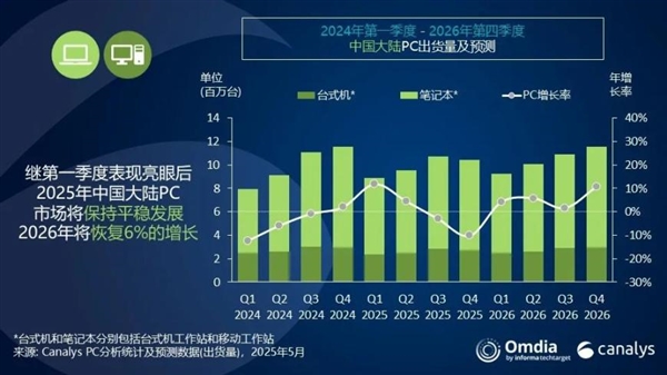 一季度中国大陆PC出货量：华为第二 正靠鸿蒙全力追赶联想-萌图百科