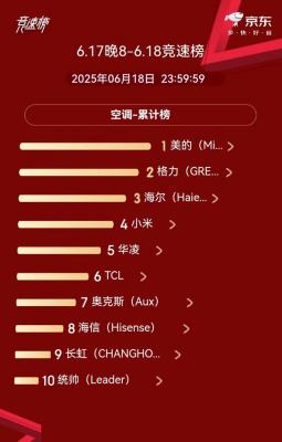 618空调电商战报出炉：美的格力海尔三分天下-萌图百科