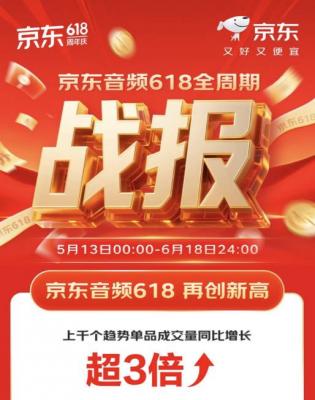 京东618耳机音箱新品成消费趋势风向标 重磅新品成交额同比增幅超200%-萌图百科