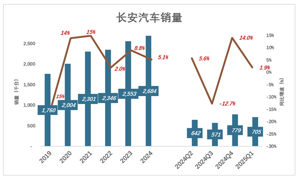 长安汽车“因祸得福”-萌图百科