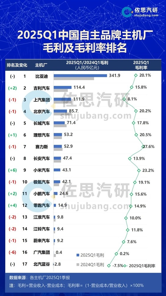 中国车企毛利排名：比亚迪第一 、毛利率上雷军的小米和余承东加持下赛力斯领跑-萌图百科