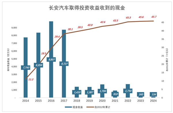 长安汽车“因祸得福”