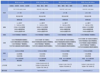 华为Pura 80系列太卷了：四款机型应该怎么选-萌图百科