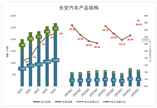 长安汽车“因祸得福”