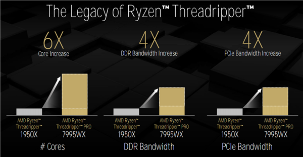 AMD Zen5线程撕裂者9000深入揭秘：领先竞品最多145％！四大金刚护卫