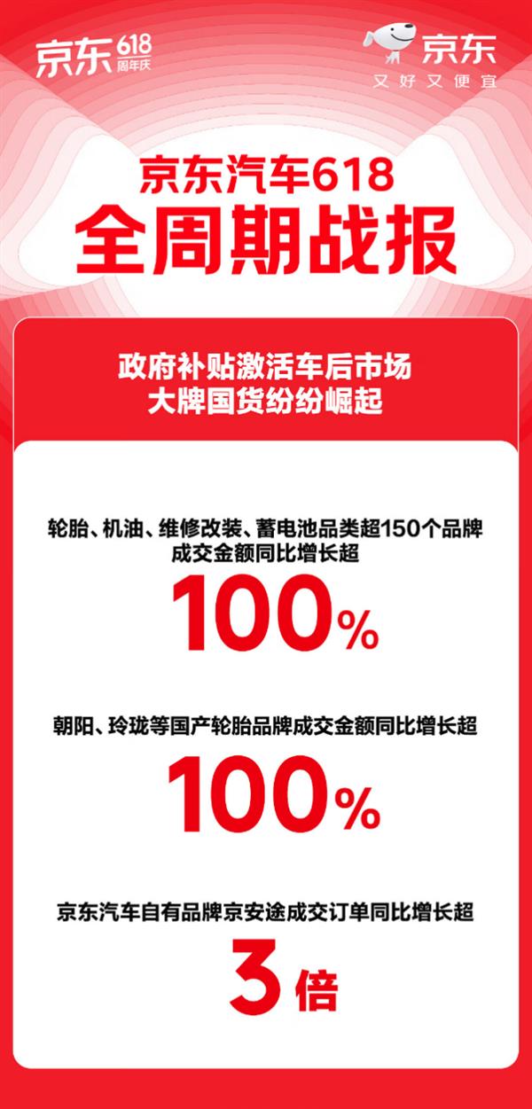 新能源汽车消费爆发 京东汽车618充电装备订单量同比增长100%-萌图百科