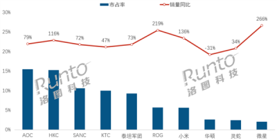 电竞显示器5月销量激增50%：AOC重回榜首 小米第7-萌图百科