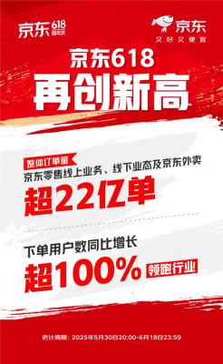 京东618大捷！订单量破22亿 下单用户暴增超100%-萌图百科