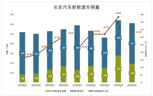 长安汽车“因祸得福”