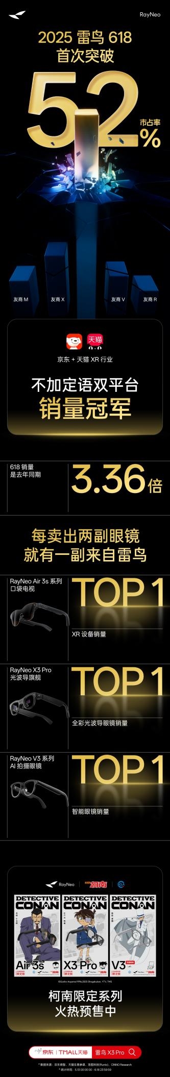 52%市场占有率 雷鸟618横扫XR行业-萌图百科