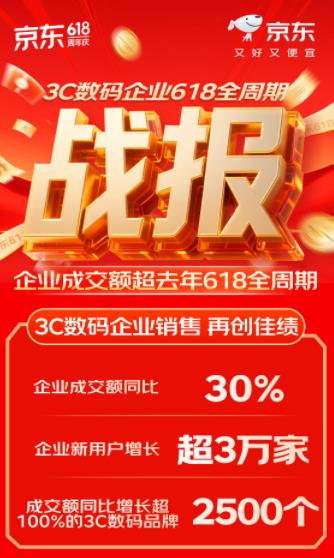企业新用户增长超3万家 京东“3C数码618企业超省月”带动品牌强劲增长-萌图百科