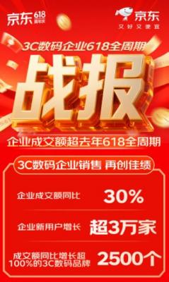 企业新用户增长超3万家 京东“3C数码618企业超省月”带动品牌强劲增长-萌图百科