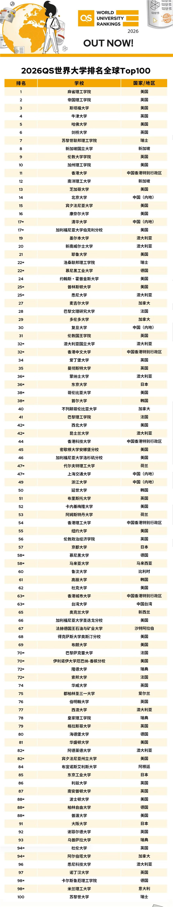 2026QS世界大学排名出炉：麻省理工连续14年第一！北大、清华前二十