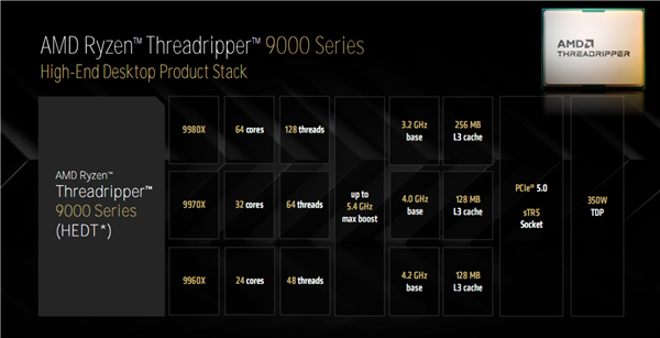 AMD Zen5线程撕裂者9000深入揭秘：领先竞品最多145％！四大金刚护卫