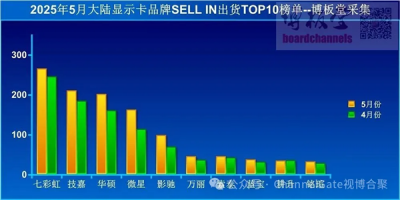 到底谁在买显卡！5月中国大陆出货量暴增61%：七彩虹夺冠-萌图百科