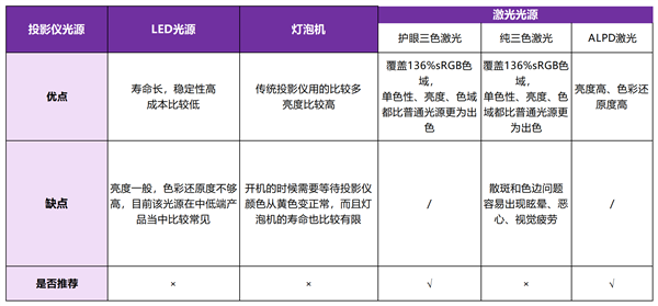 2025年护眼的投影仪有哪些 当贝X5SMax成护眼投影仪首选