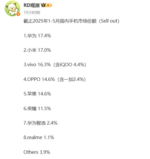 iPhone中国跌落神坛！国内前五个月手机市场份额：华为、小米远超苹果-萌图百科