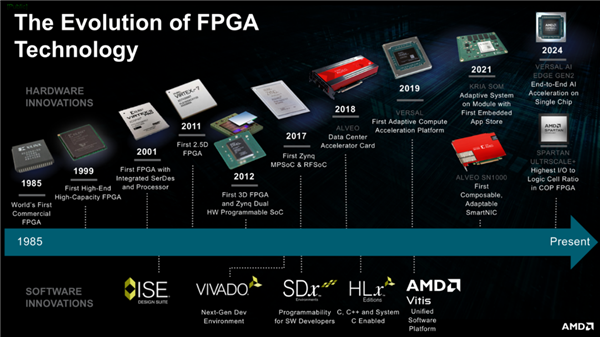 FPGA 40周年：全世界最不为人知的重要技术 AI时代焕发第二春