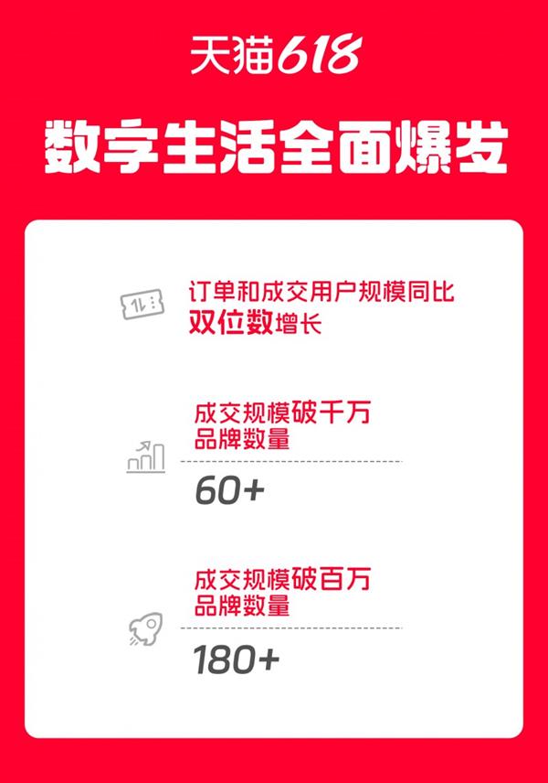 淘宝数字生活618订单和用户规模实现双位数增长  服务型消费全面爆发-萌图百科