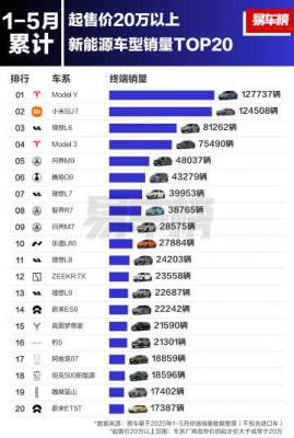 5月SU7销量超Model Y！国内1-5月20万以上新能源车销量一览：小米表现亮眼-萌图百科