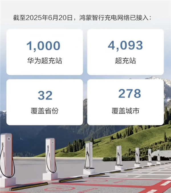 鸿蒙智行累计上线华为超充站1000座：覆盖全国278座城市-萌图百科