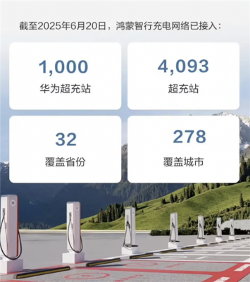 鸿蒙智行累计上线华为超充站1000座：覆盖全国278座城市-萌图百科