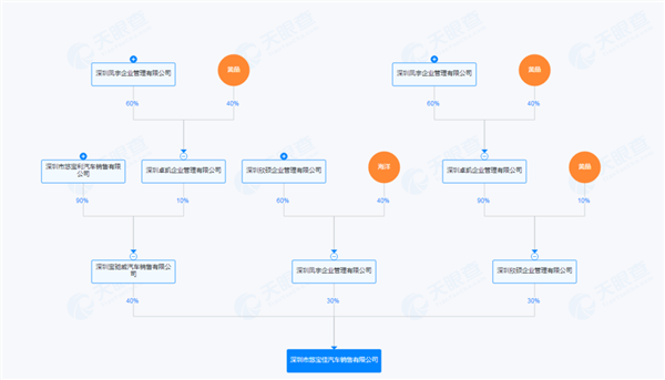 宝能+威马 还能成“宝马”嘛