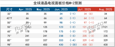 电视销量下滑 面板价格撑不住了 32-98英寸全面下跌-萌图百科