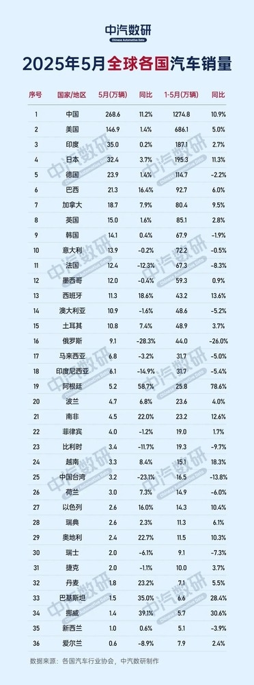5月全球各国汽车销量数据出炉 印度超过日本排第三