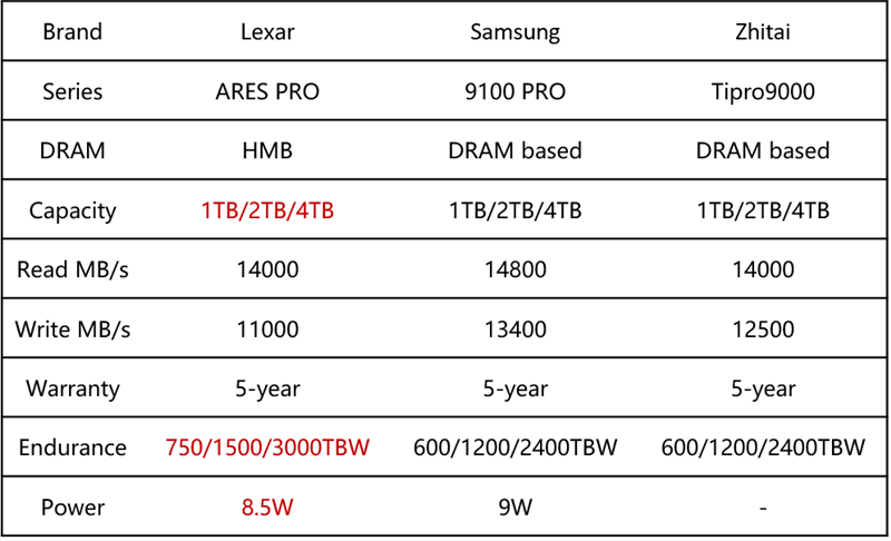 699元就能体验14.9GB/s极速PCIe 5.0 SSD！雷克沙ARES PRO评测